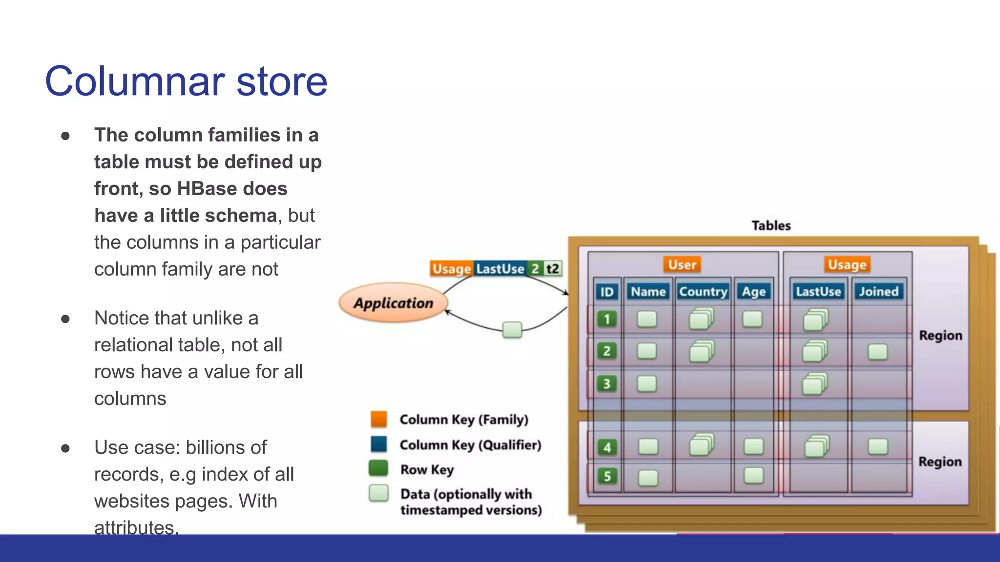 Columnar store
● The column families in a
table must be defined up
front, so HBase does
have a little schema, but
the columns in a particular
column family are not
● Notice that unlike a
relational table, not all
rows have a value for all
columns
● Use case: billions of
records, e.g index of all
websites pages. With
attributes.
 