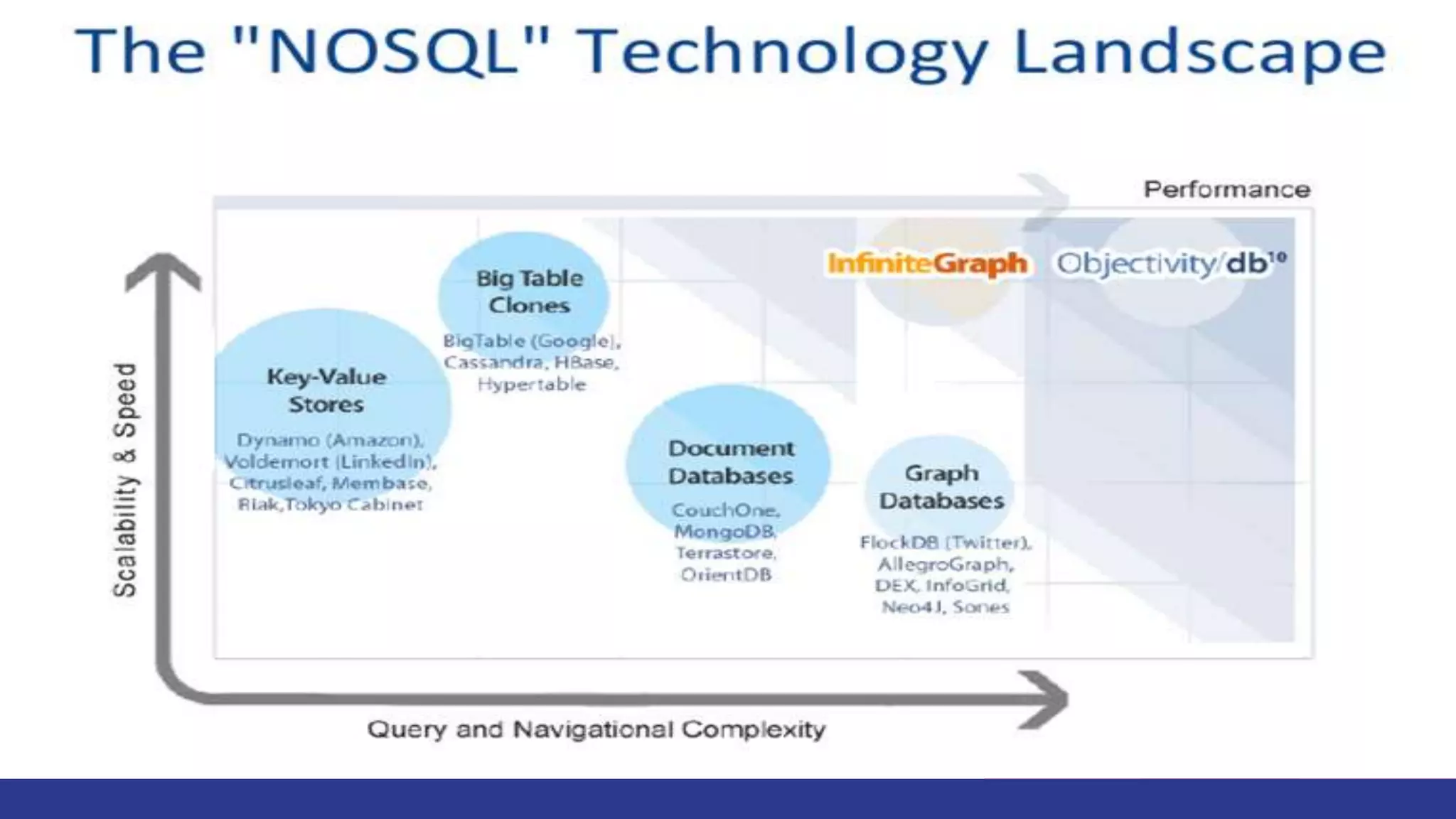 Introduction to NoSql | PPTX