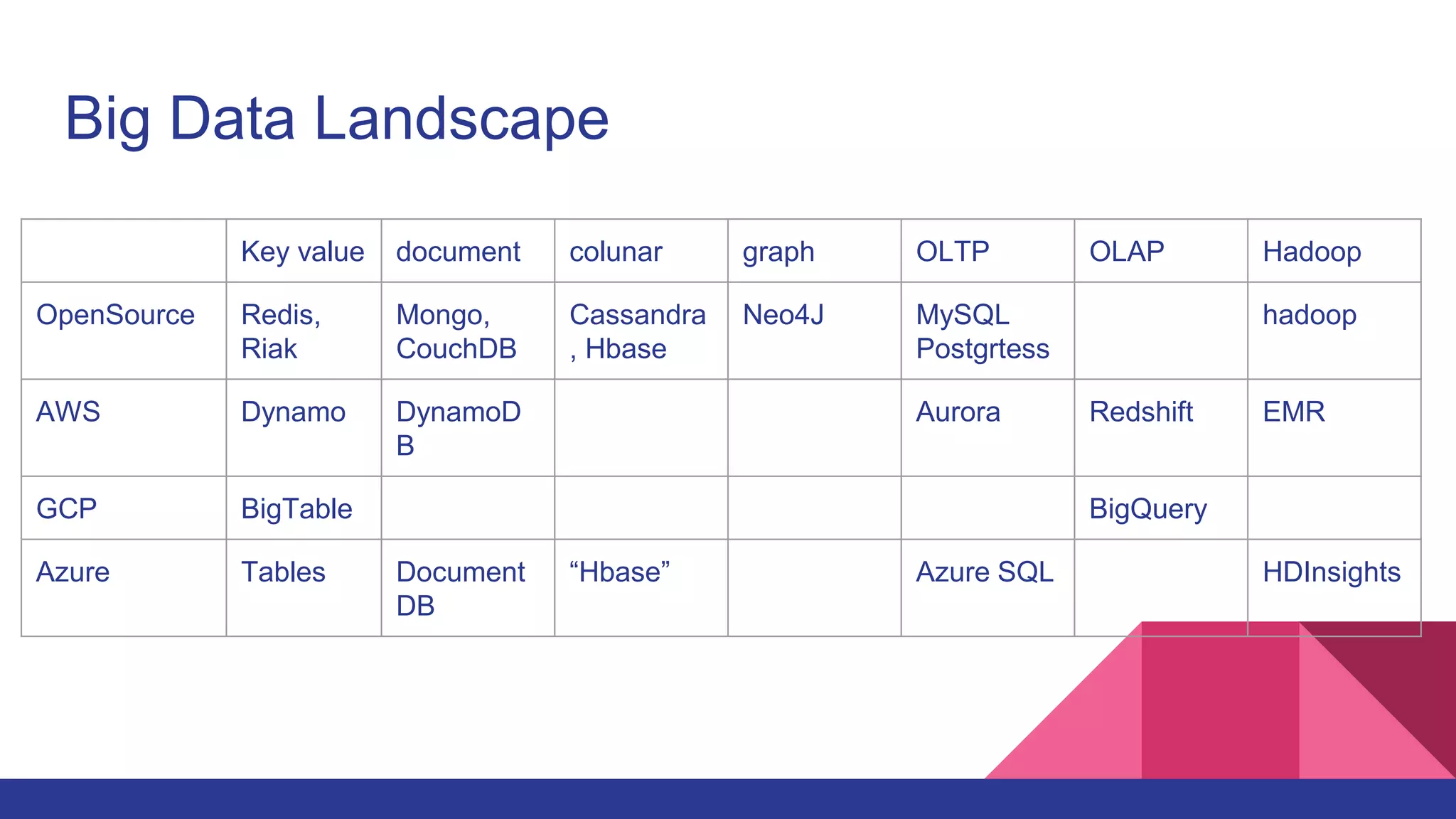 Big Data Landscape
Key value document colunar graph OLTP OLAP Hadoop
OpenSource Redis,
Riak
Mongo,
CouchDB
Cassandra
, Hbase
Neo4J MySQL
Postgrtess
hadoop
AWS Dynamo DynamoD
B
Aurora Redshift EMR
GCP BigTable BigQuery
Azure Tables Document
DB
“Hbase” Azure SQL HDInsights
 