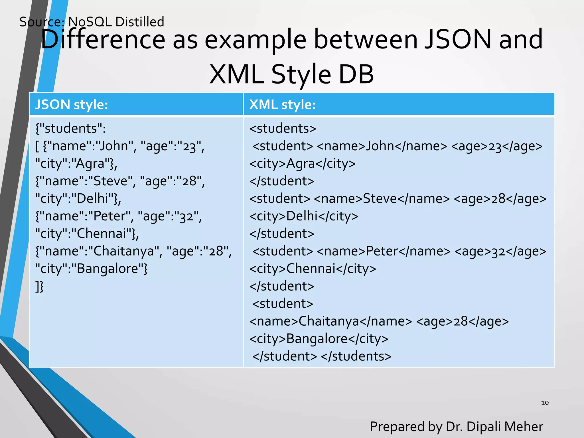 Source: NoSQL Distilled
Prepared by Dr. Dipali Meher
Difference as example between JSON and
XML Style DB
JSON style: XML style:
{"students":
[ {"name":"John", "age":"23",
"city":"Agra"},
{"name":"Steve", "age":"28",
"city":"Delhi"},
{"name":"Peter", "age":"32",
"city":"Chennai"},
{"name":"Chaitanya", "age":"28",
"city":"Bangalore"}
]}
<students>
<student> <name>John</name> <age>23</age>
<city>Agra</city>
</student>
<student> <name>Steve</name> <age>28</age>
<city>Delhi</city>
</student>
<student> <name>Peter</name> <age>32</age>
<city>Chennai</city>
</student>
<student>
<name>Chaitanya</name> <age>28</age>
<city>Bangalore</city>
</student> </students>
10
 