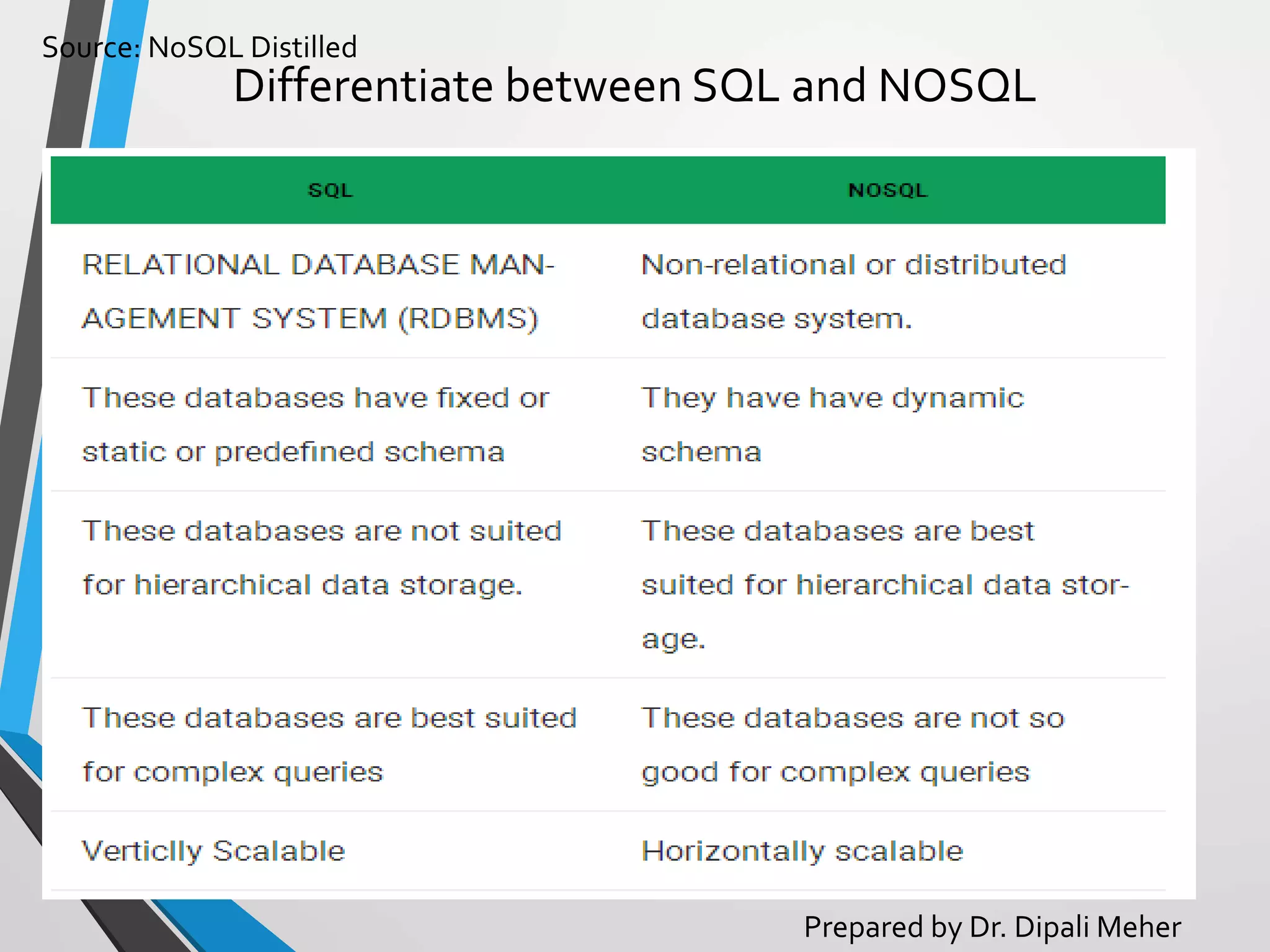 Introduction to NoSQL | PPTX