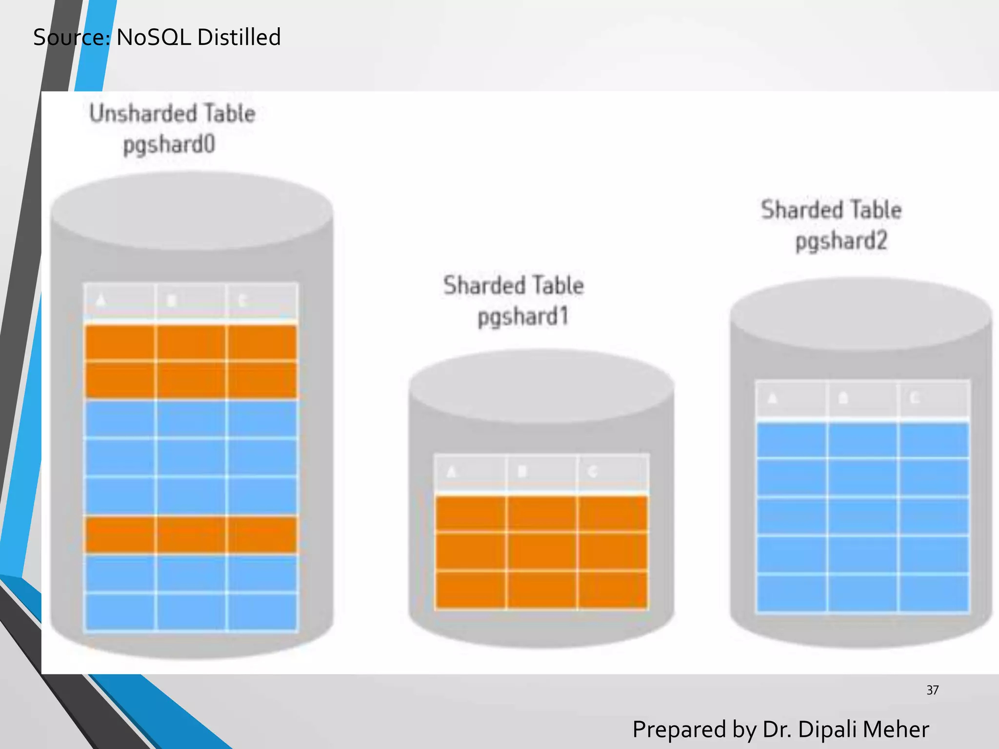 Source: NoSQL Distilled
Prepared by Dr. Dipali Meher
37
 