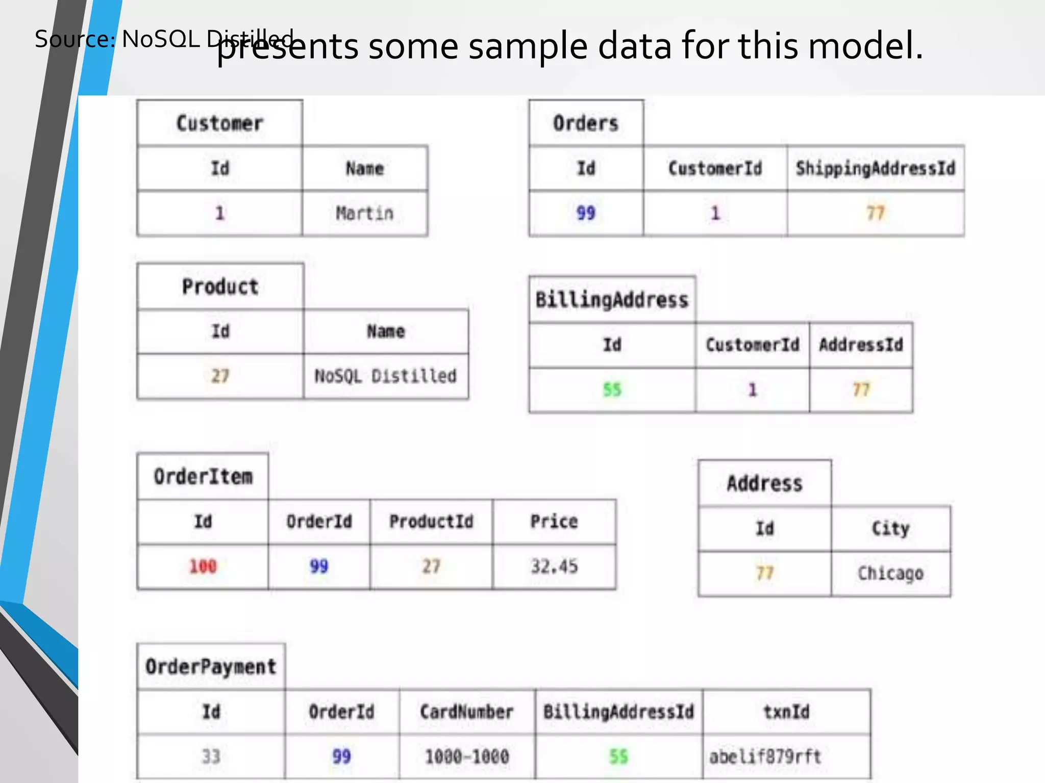 Source: NoSQL Distilled
Prepared by Dr. Dipali Meher
presents some sample data for this model.
41
 