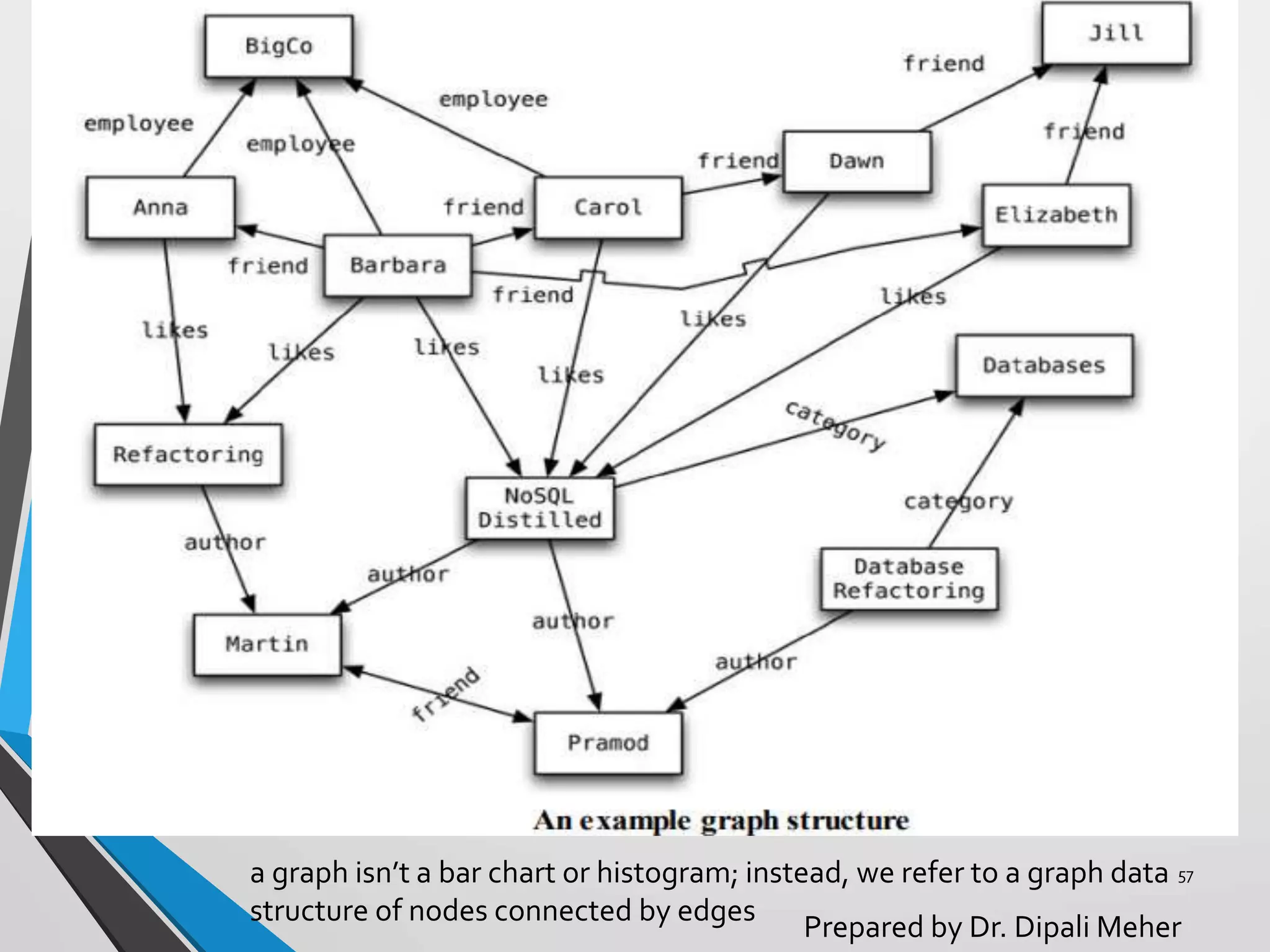 Source: NoSQL Distilled
Prepared by Dr. Dipali Meher
57
a graph isn’t a bar chart or histogram; instead, we refer to a graph data
structure of nodes connected by edges
 