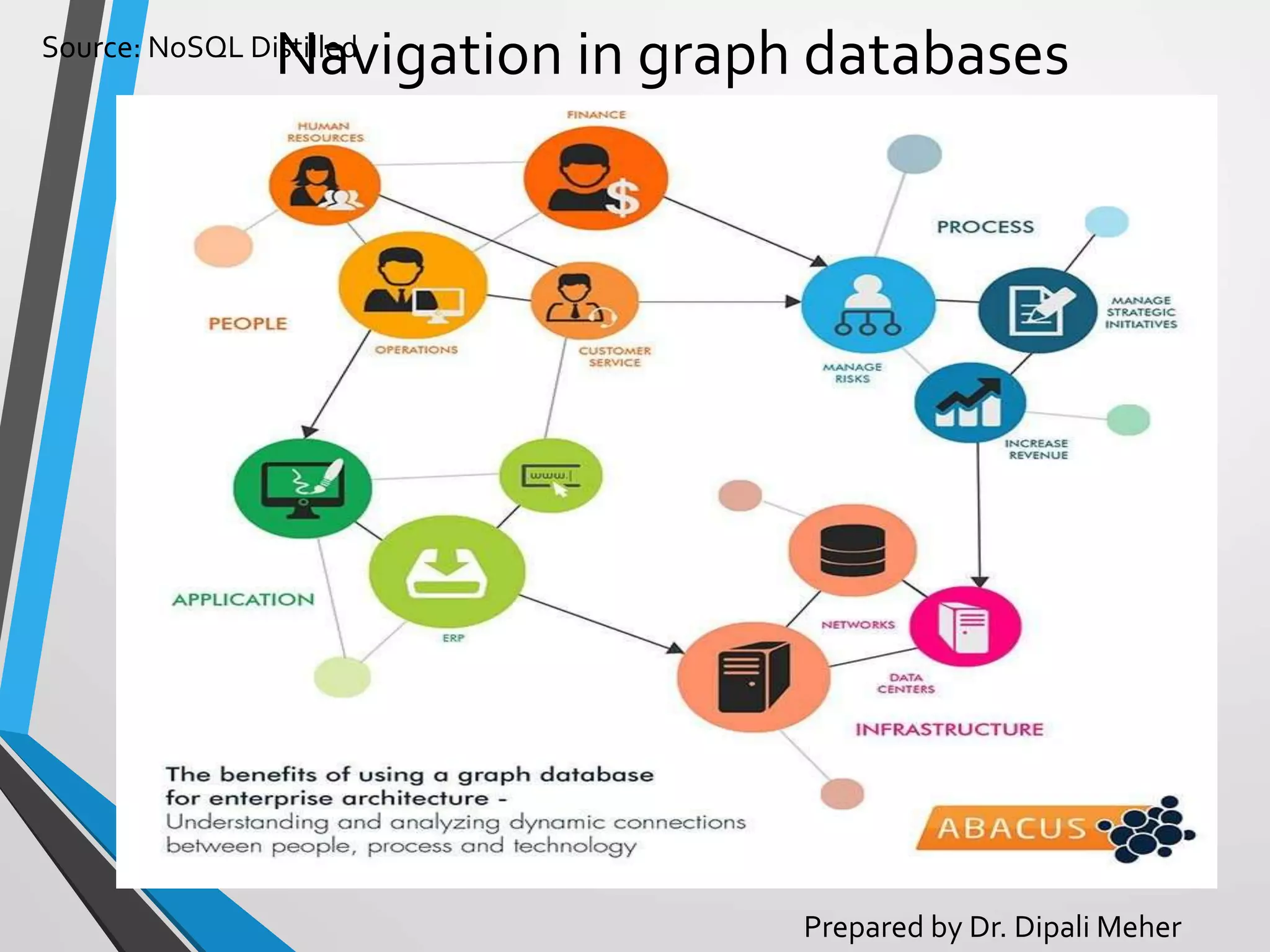 Source: NoSQL Distilled
Prepared by Dr. Dipali Meher
Navigation in graph databases
59
 
