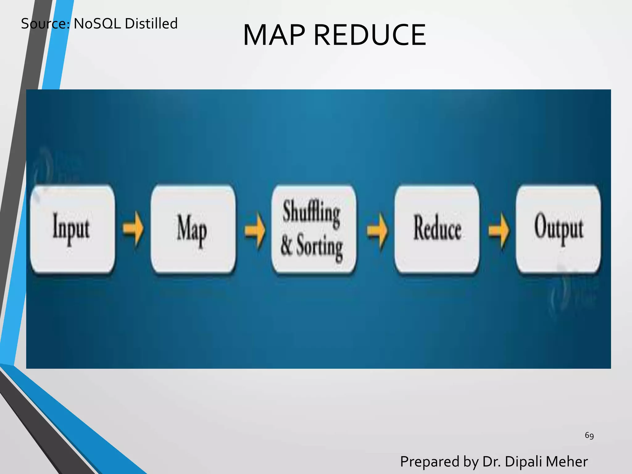 Source: NoSQL Distilled
Prepared by Dr. Dipali Meher
MAP REDUCE
69
 