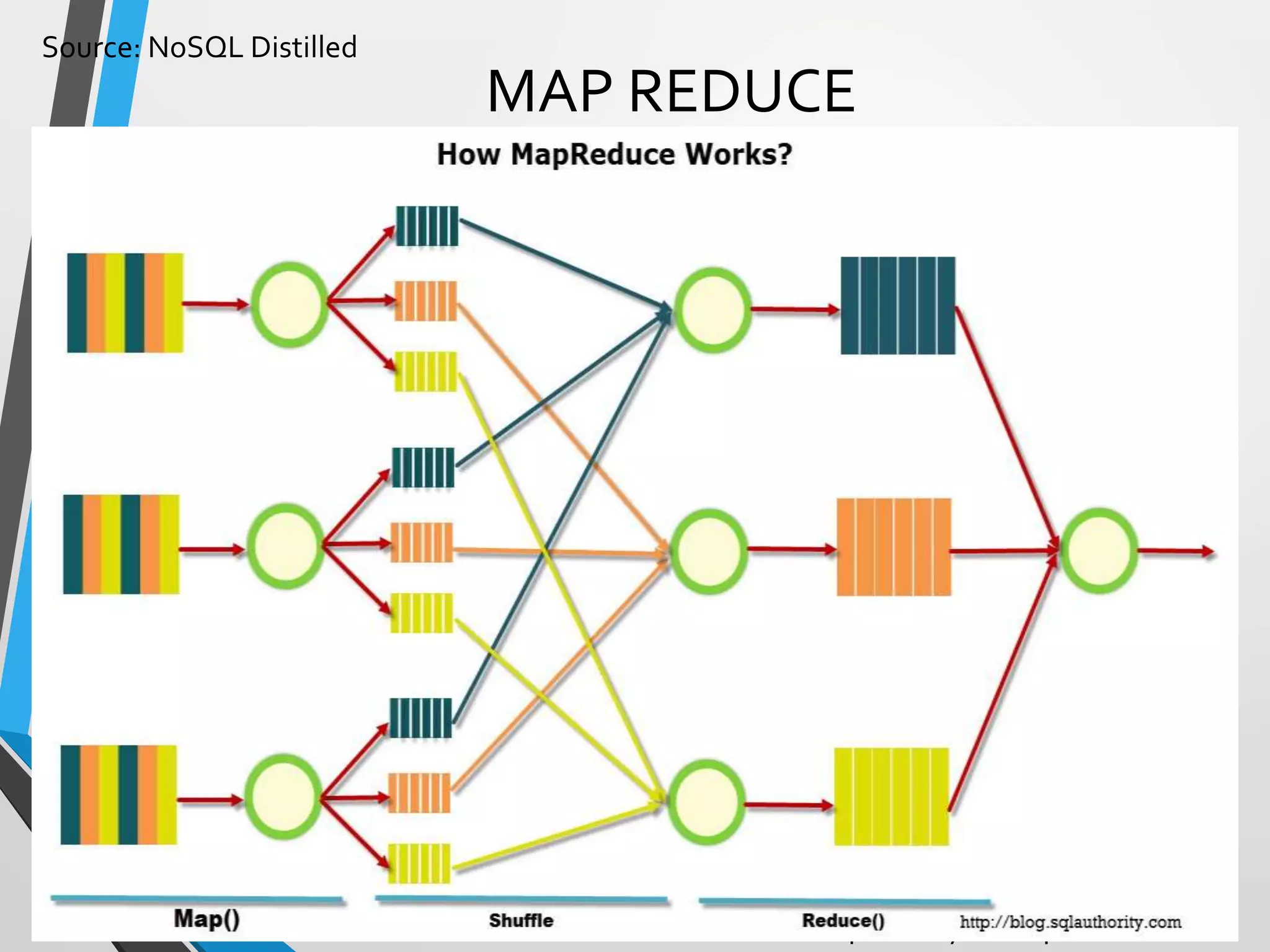 Source: NoSQL Distilled
Prepared by Dr. Dipali Meher
MAP REDUCE
70
 