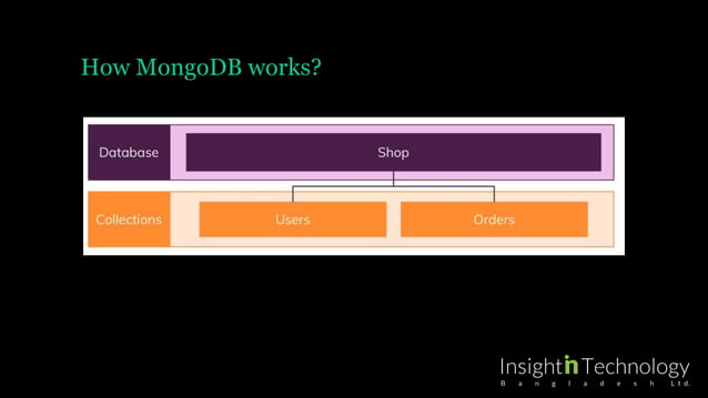 Introduction to NoSql & Mongodb | PPTX