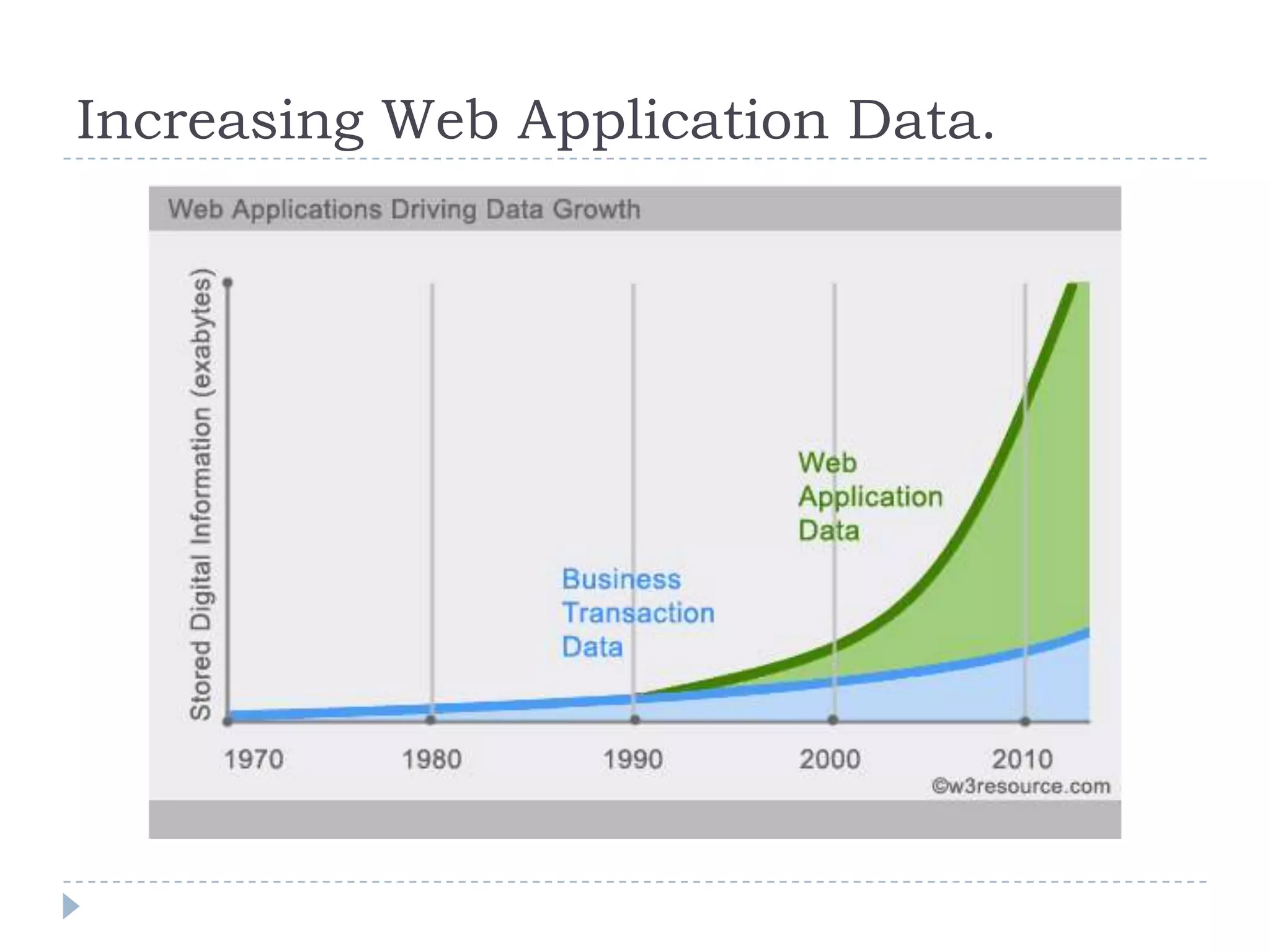 Increasing Web Application Data. 