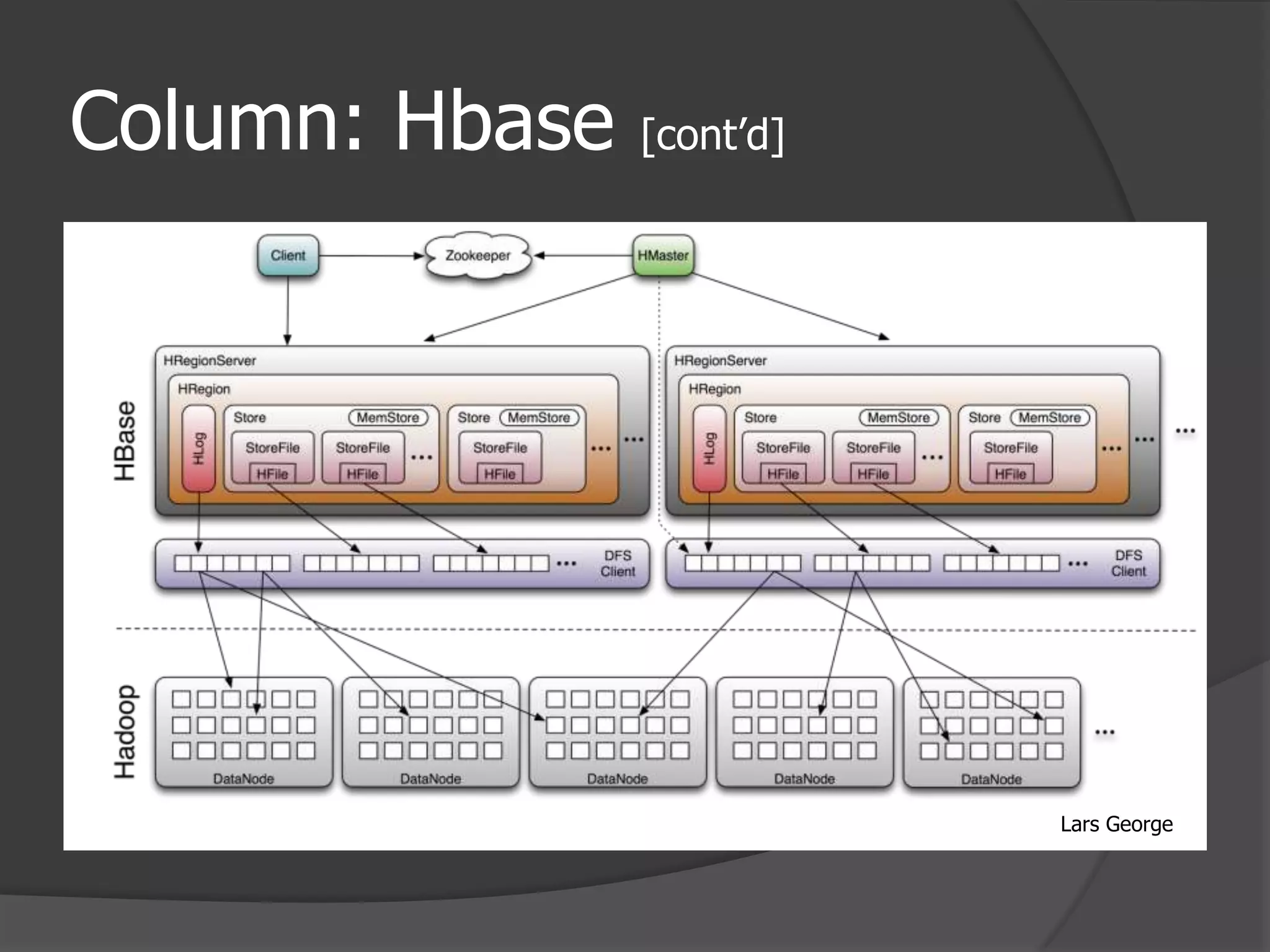 Column: Hbase [cont’d]Lars George