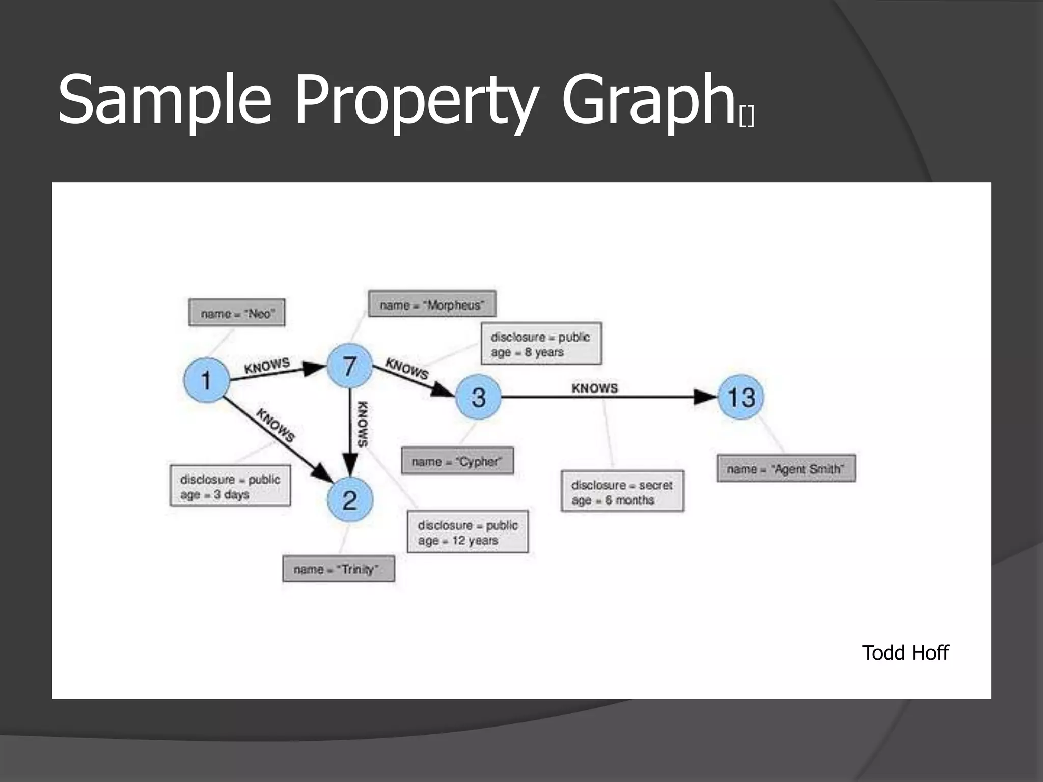 Sample Property Graph[]Todd Hoff