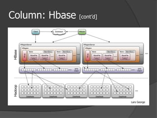 Column: Hbase [cont’d]Lars George