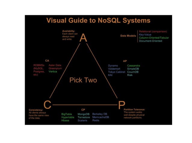 Introduction to NoSQL | PPTX