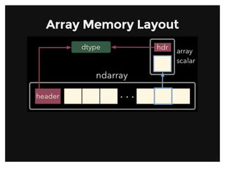 Array Memory LayoutArray Memory Layout
 