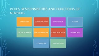 ROLES, RESPONSIBILITIES AND FUNCTIONS OF
NURSING
CARE GIVER COMMUNICATOR COUNSELLOR TEACHER
DECISION MAKER LEADER/MANAGER CLIENT ADVOCATE RESEARCHER
COMFORTER REHABILITATOR
 
