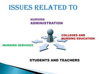 ISSUES RELATED TO


                           COLLEGES AND
                           NURSING EDUCATION

NURSING SERVICES




              STUDENTS AND TEACHERS
 