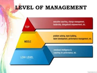 LEVEL OF MANAGEMENT
 