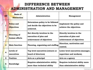DIFFERENCE BETWEEN
ADMINISTRATION AND MANAGEMENT
SN
Basis of
Distinction
Administration Management
1
Policy and
Objectives
Determines policy to be followed
and decide the objectives to be
achieved.
Implement the policy and
achieve the objectives.
2
Directing of
human efforts
Not directly involves in the
execution of plan and
achievement of objectives
Directly involves in the
execution of plan and
achievement of objectives
3 Main function Planning, organizing and staffing
Direction, motivation and
control.
4
Levels of
executives
Top level executives (owners or
board of directors)
Lower level executives (manager,
supervisor and workers).
5 Position Acts as a principal Acts as a agency
6 Knowledge
Requires administrative ability
more than technical ability
Requires technical ability more
than administrative ability.
 