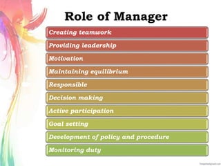 Role of Manager
Creating teamwork
Providing leadership
Motivation
Maintaining equilibrium
Responsible
Decision making
Active participation
Goal setting
Development of policy and procedure
Monitoring duty
 