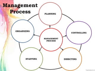 Management
Process PLANNING
ORGANIZING
CONTROLLING
STAFFING DIRECTING
MANAGEMENT
PROCESS
 