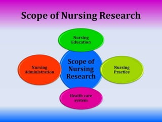 Introduction to nursing research | PPTX