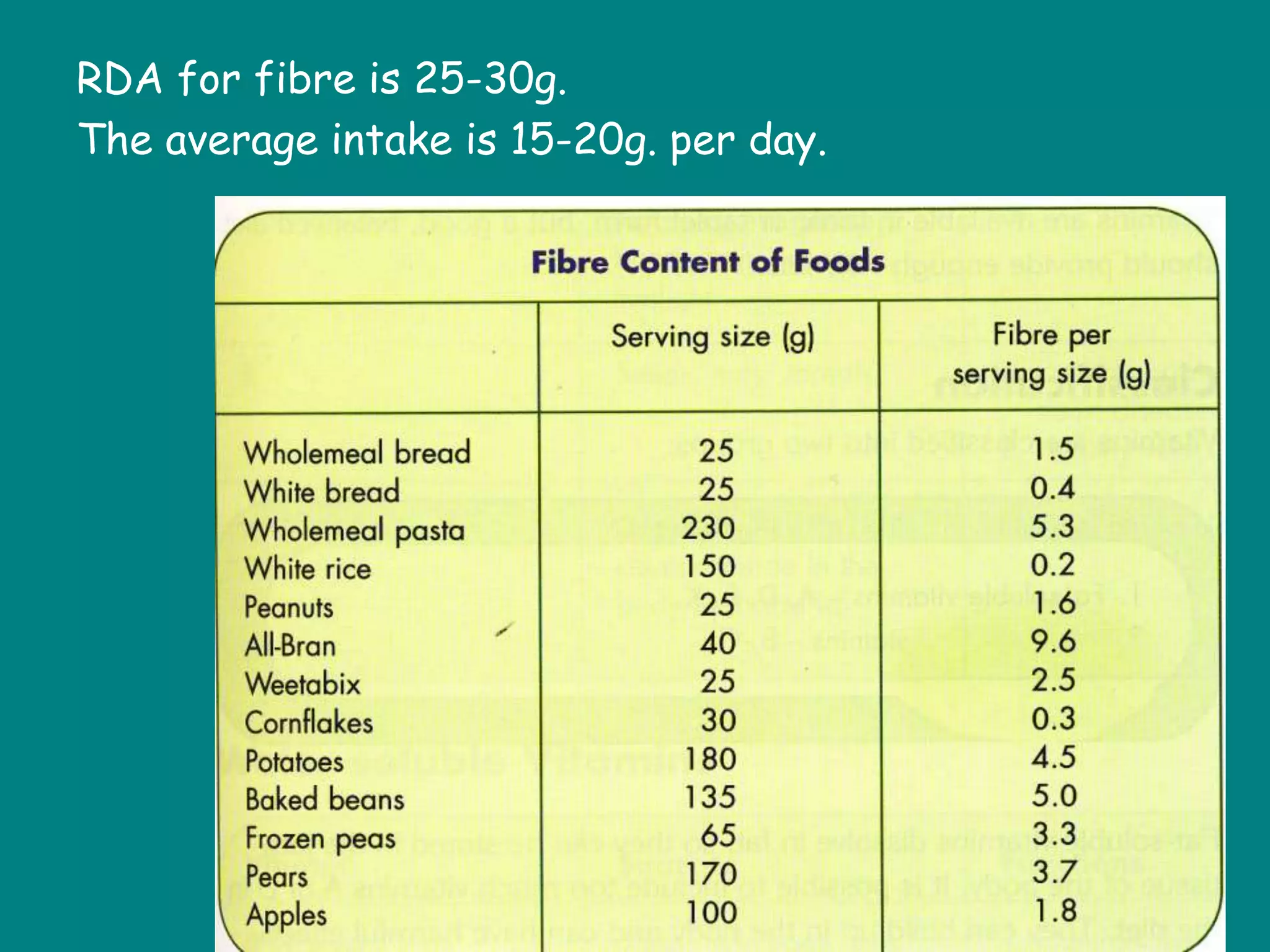 RDA for fibre is 25-30g.
The average intake is 15-20g. per day.
 