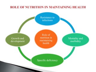 Role of
nutrition in
maintaining
health
Resistance to
infections
Mortality and
morbidity
Specific deficiency
Growth and
development
 