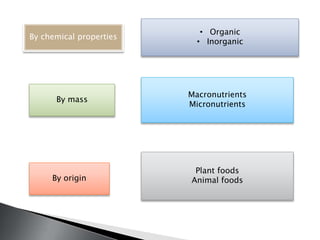 By chemical properties
• Organic
• Inorganic
By mass
Macronutrients
Micronutrients
By origin
Plant foods
Animal foods
 