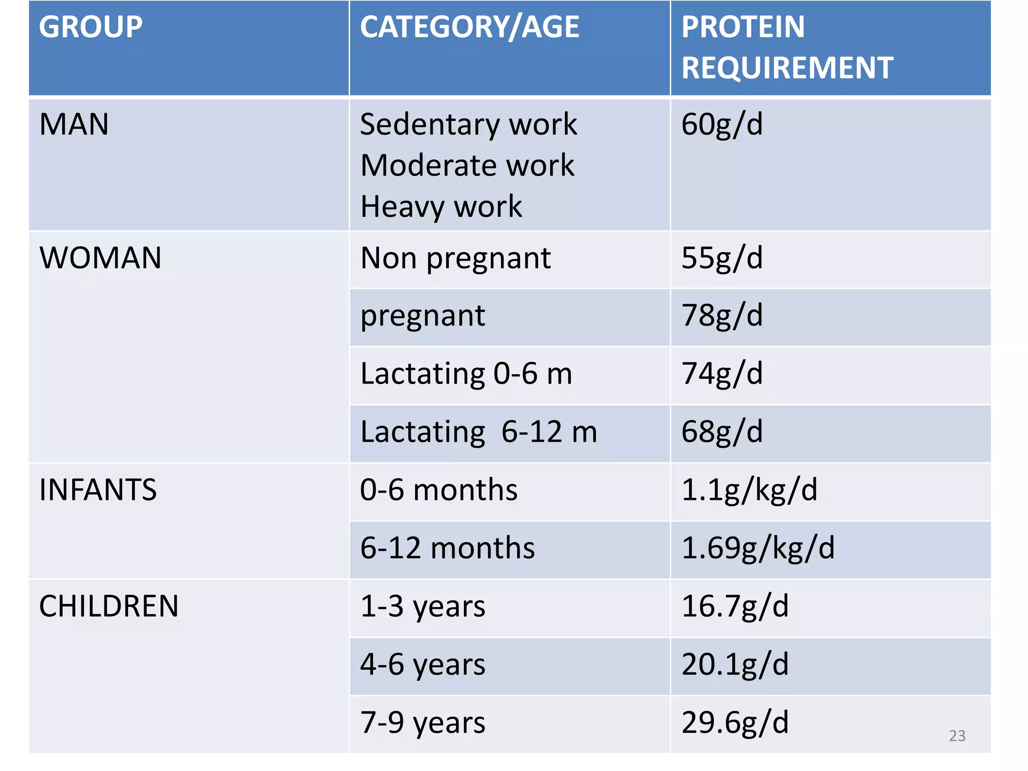 Introduction to nutrition and proteins | PPTX