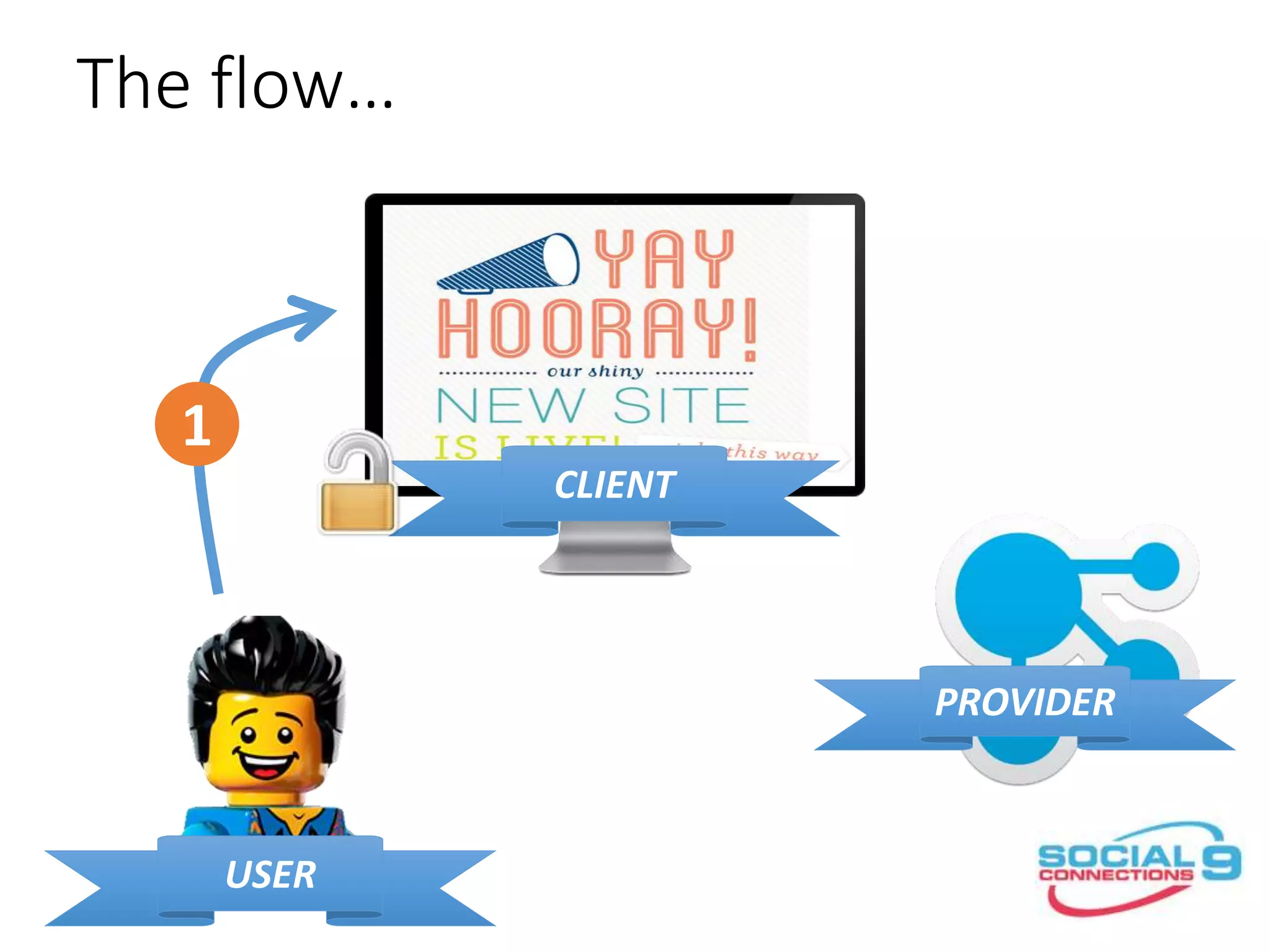 The flow…
CLIENT
PROVIDER
USER
1
 