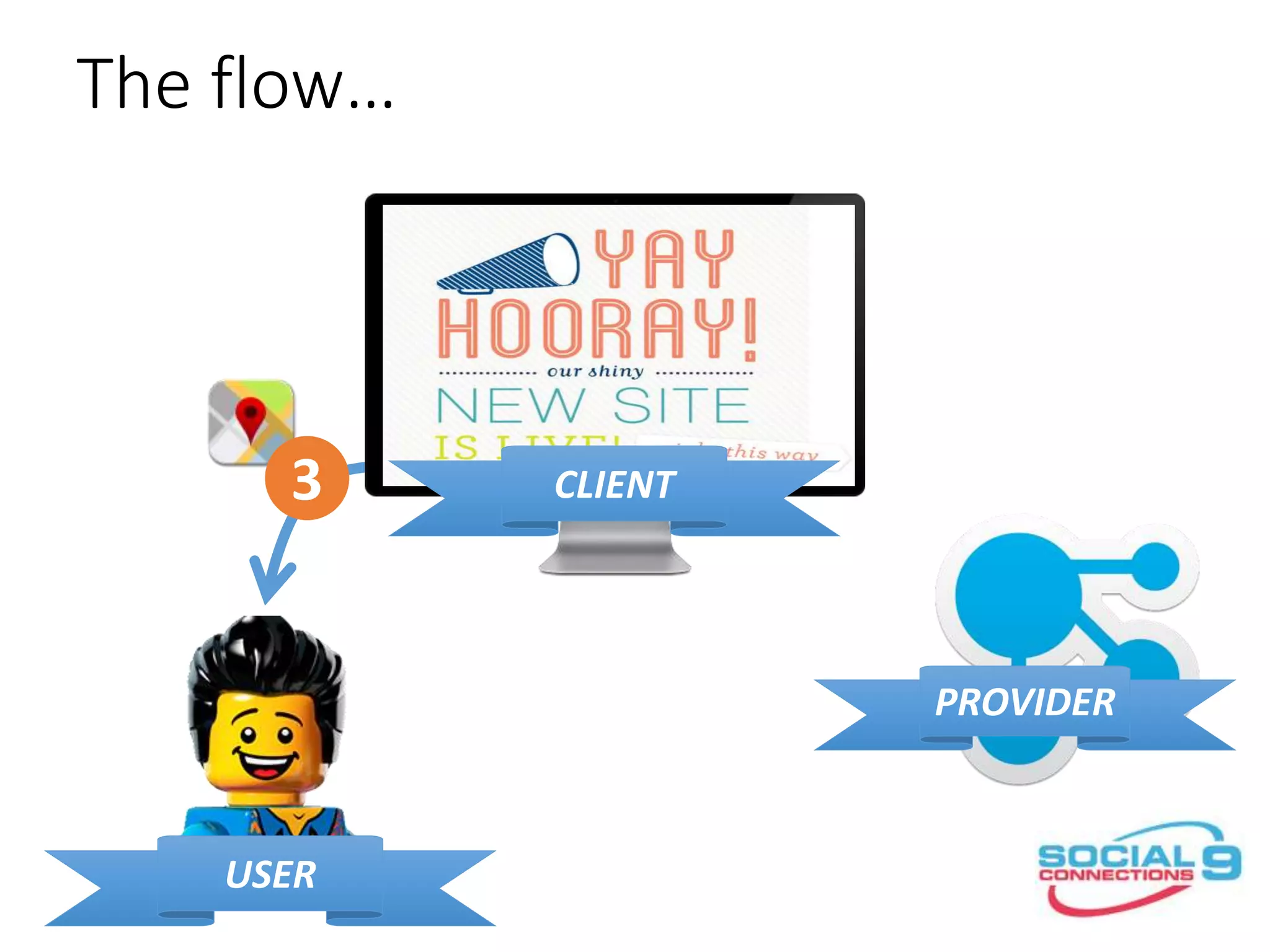 The flow…
CLIENT
PROVIDER
USER
3
 