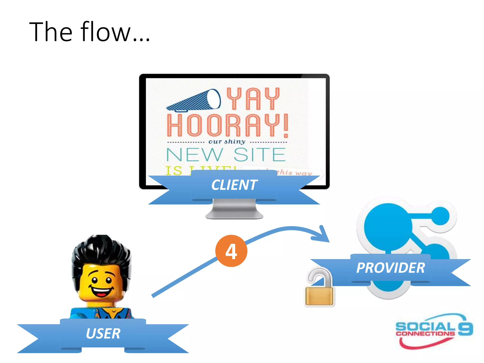The flow…
CLIENT
PROVIDER
USER
4
 