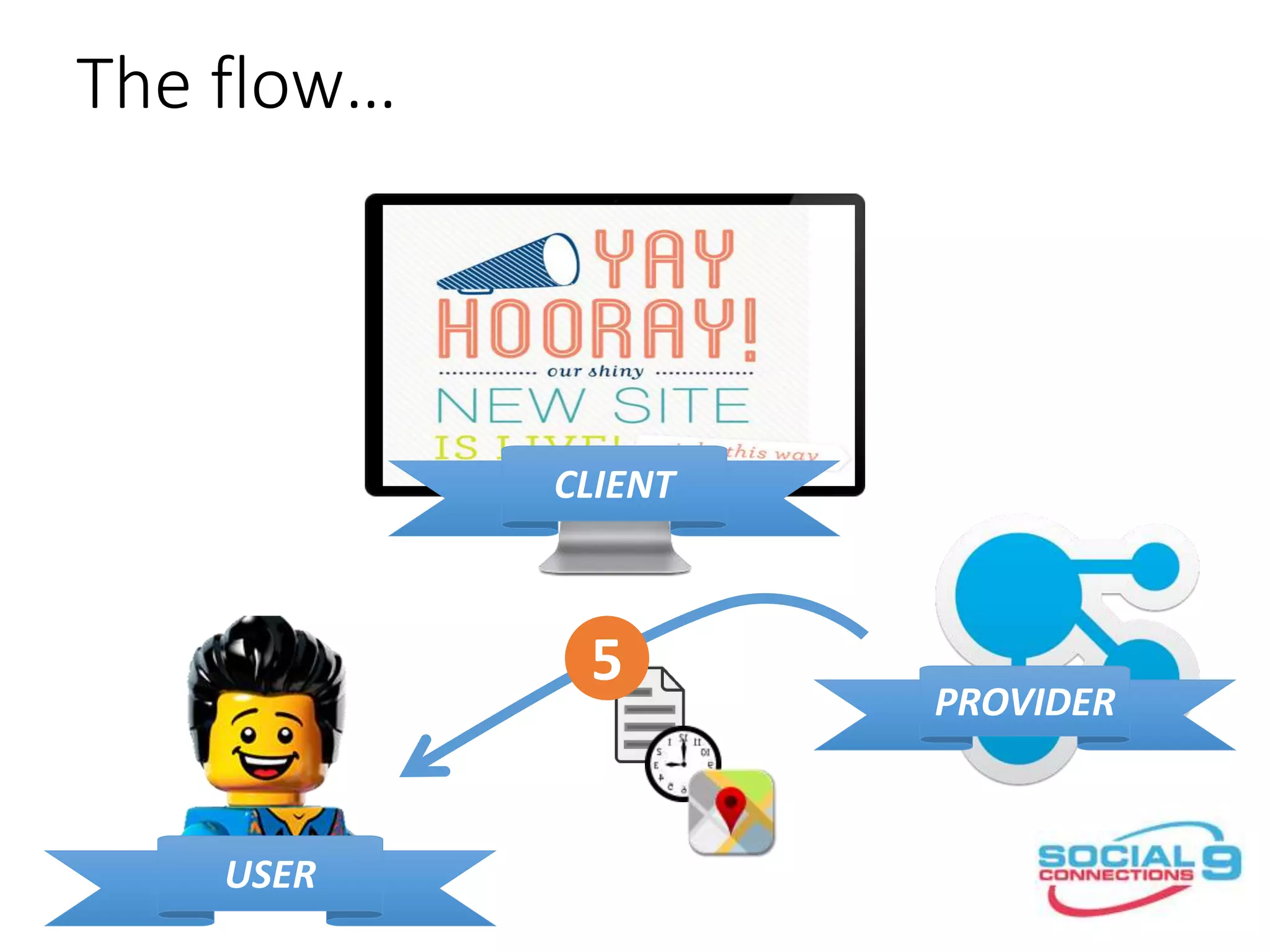 The flow…
CLIENT
PROVIDER
USER
5
 
