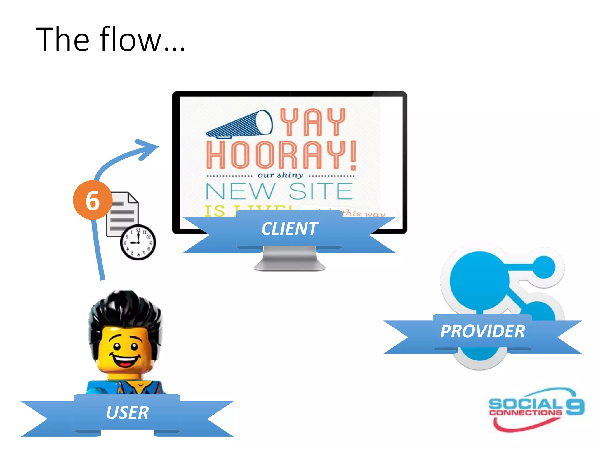The flow…
CLIENT
PROVIDER
USER
6
 
