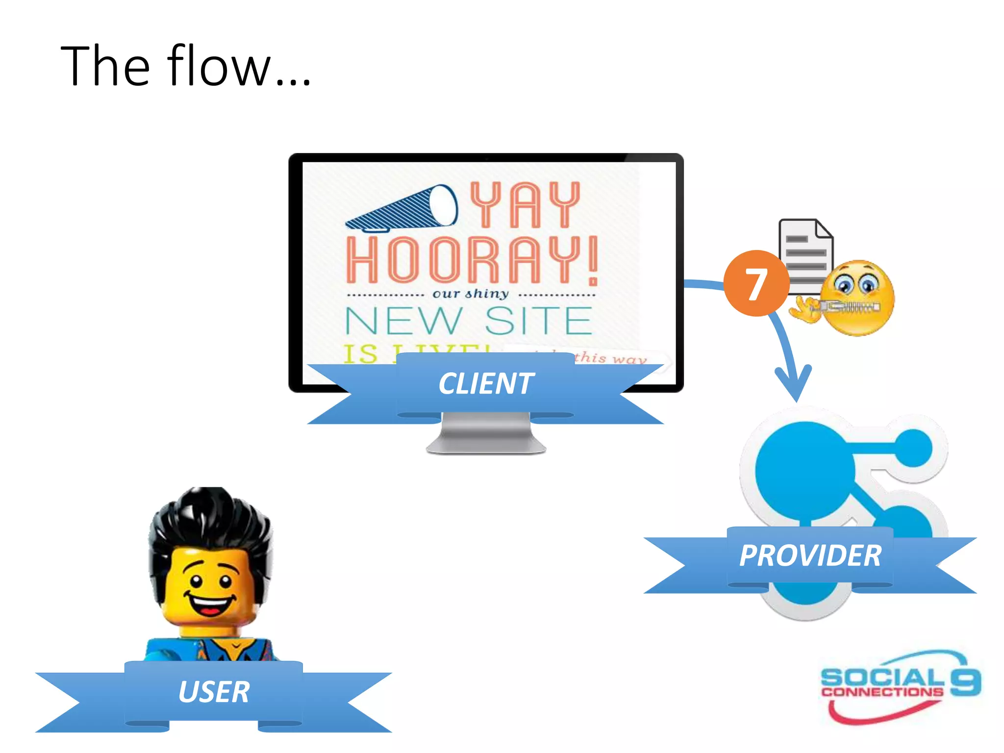The flow…
CLIENT
PROVIDER
USER
7
 