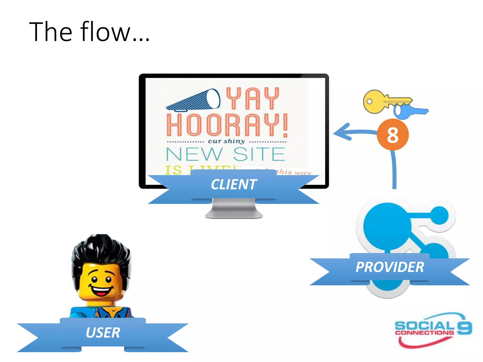 The flow…
CLIENT
PROVIDER
USER
8
 