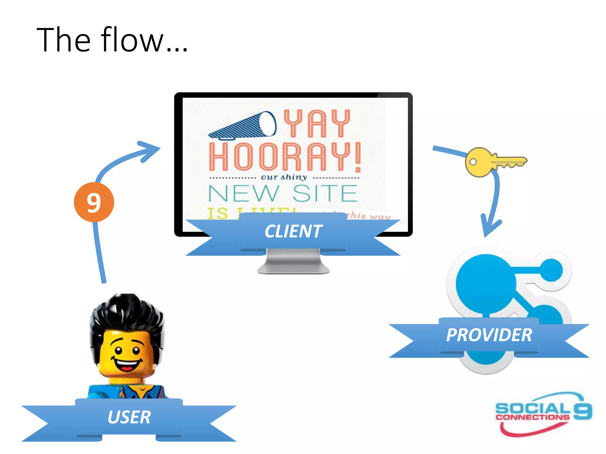 The flow…
CLIENT
PROVIDER
USER
9
 