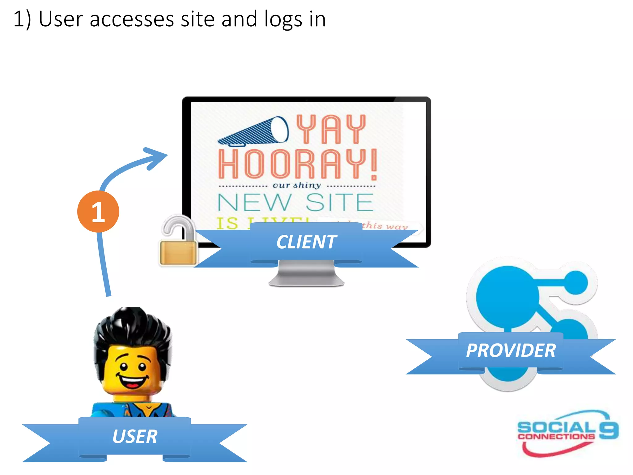 1) User accesses site and logs in
CLIENT
PROVIDER
USER
1
 