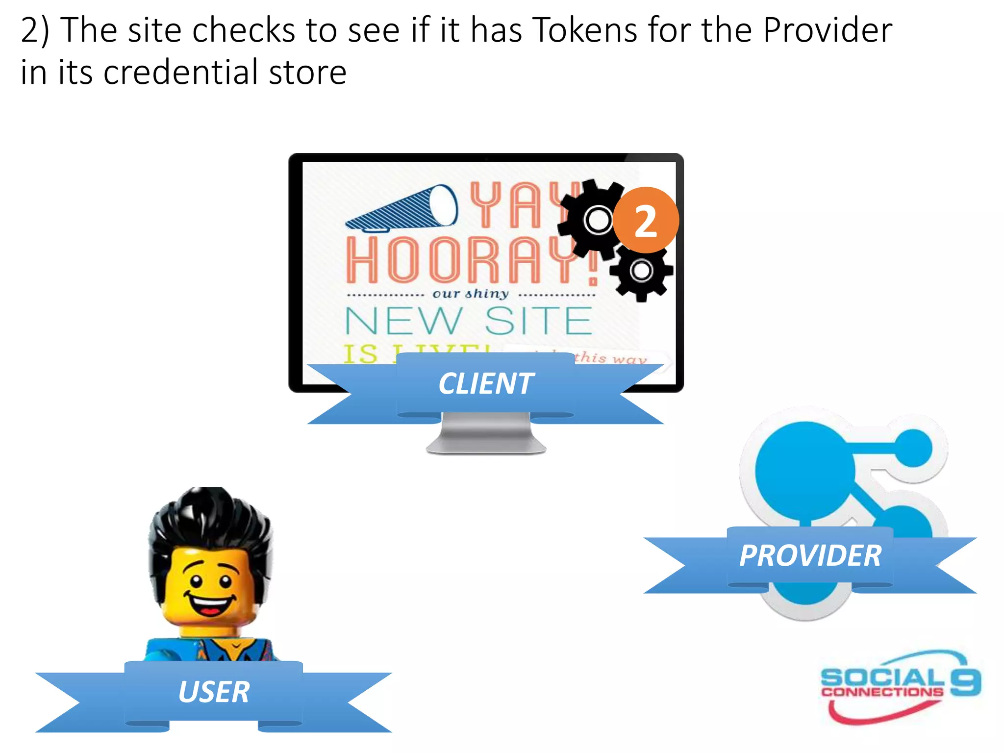 2) The site checks to see if it has Tokens for the Provider
in its credential store
CLIENT
PROVIDER
USER
2
 