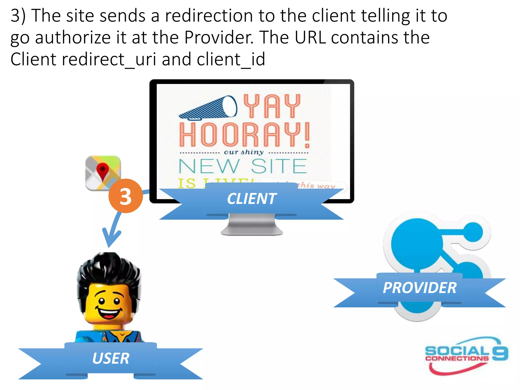 3) The site sends a redirection to the client telling it to
go authorize it at the Provider. The URL contains the
Client redirect_uri and client_id
CLIENT
PROVIDER
USER
3
 