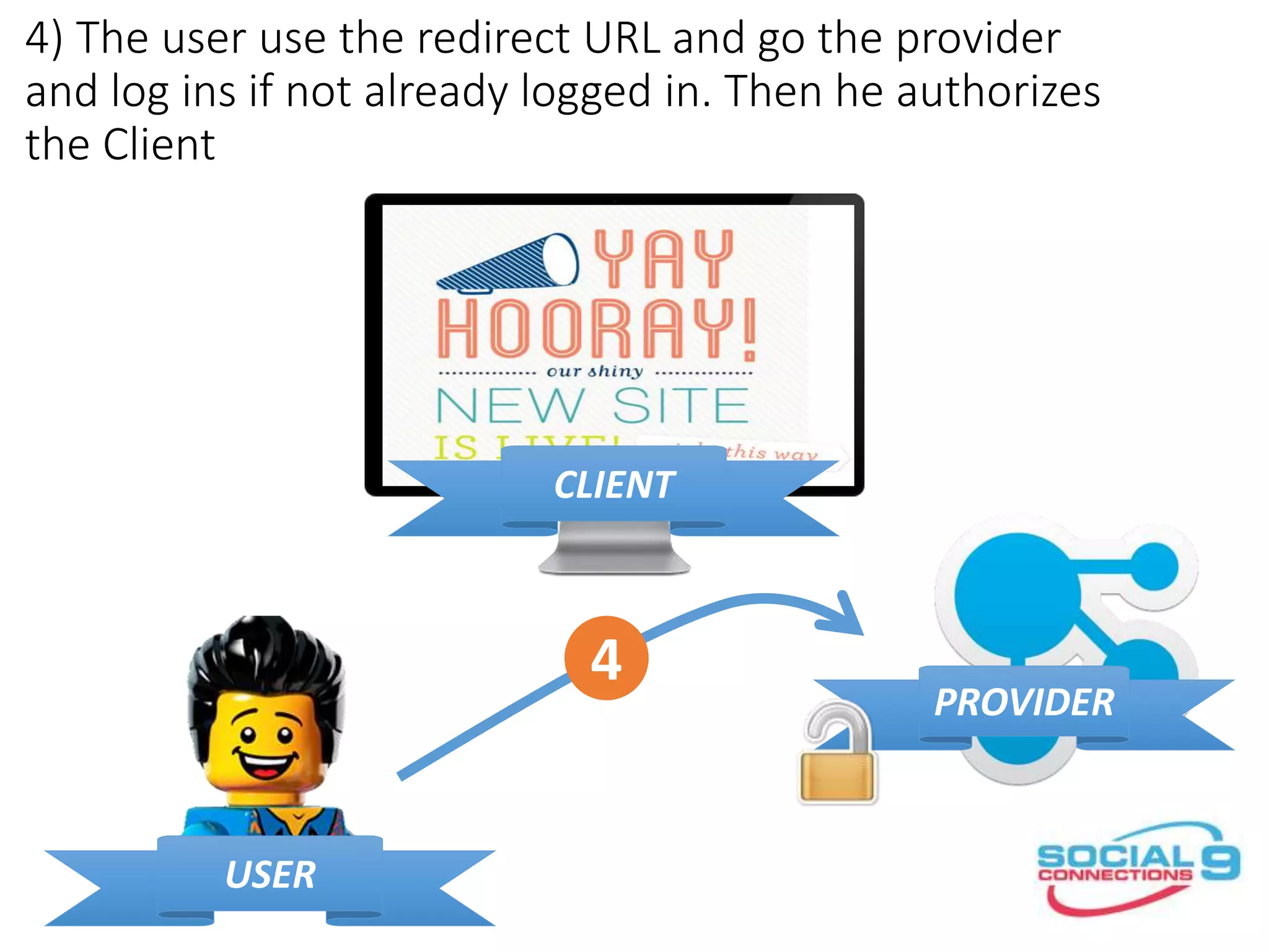 4) The user use the redirect URL and go the provider
and log ins if not already logged in. Then he authorizes
the Client
CLIENT
PROVIDER
USER
4
 