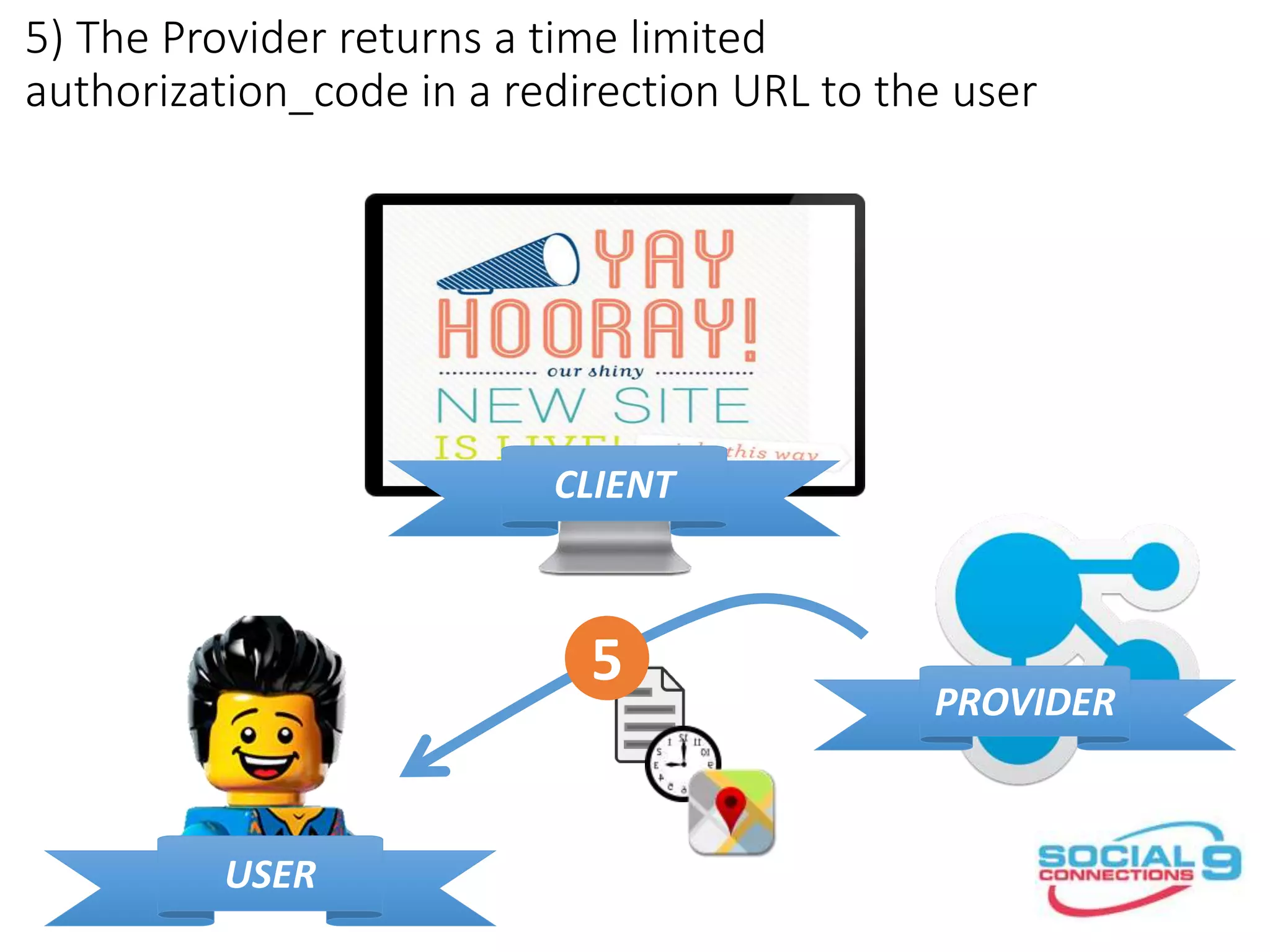 5) The Provider returns a time limited
authorization_code in a redirection URL to the user
CLIENT
PROVIDER
USER
5
 