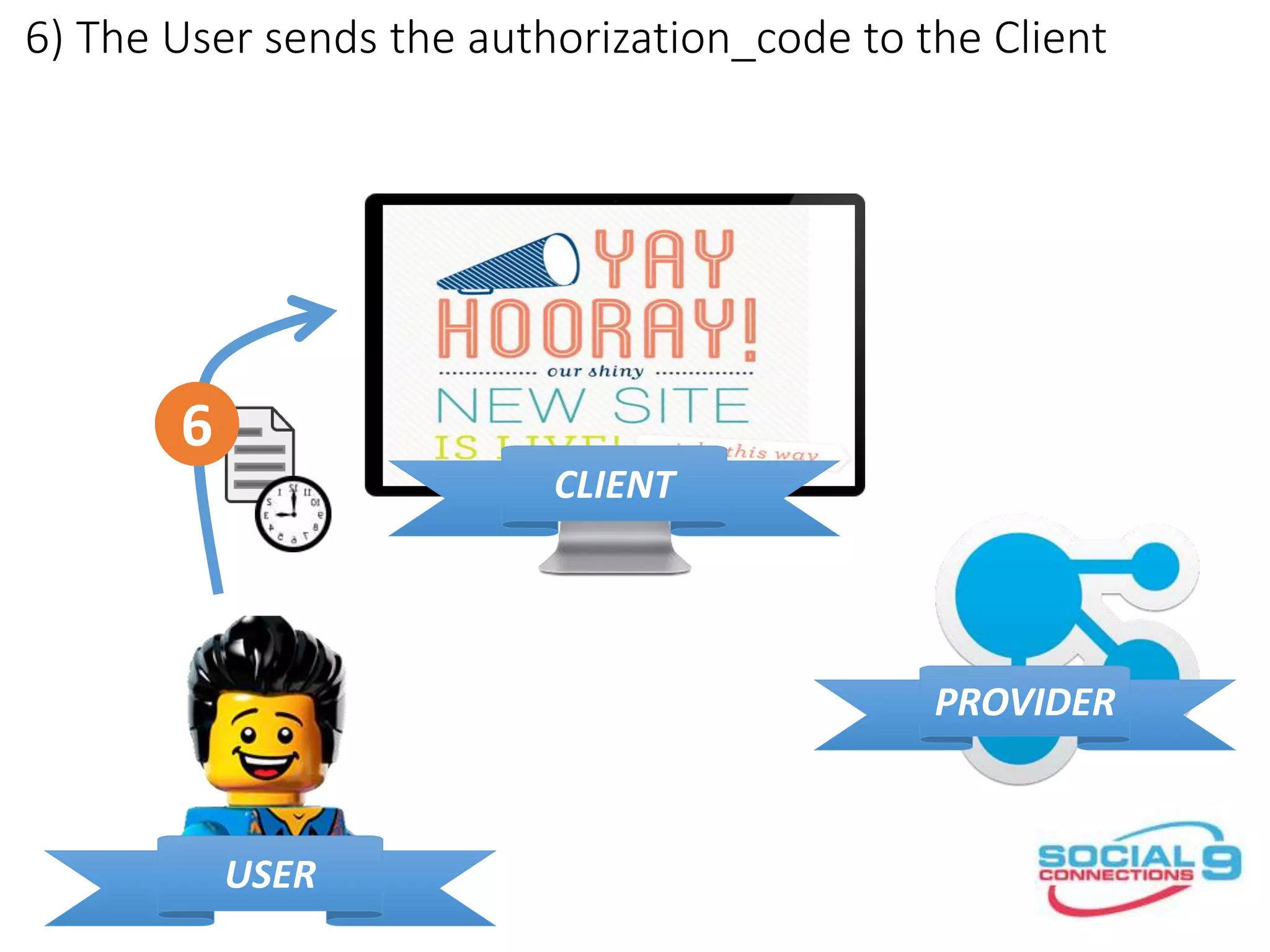 6) The User sends the authorization_code to the Client
CLIENT
PROVIDER
USER
6
 