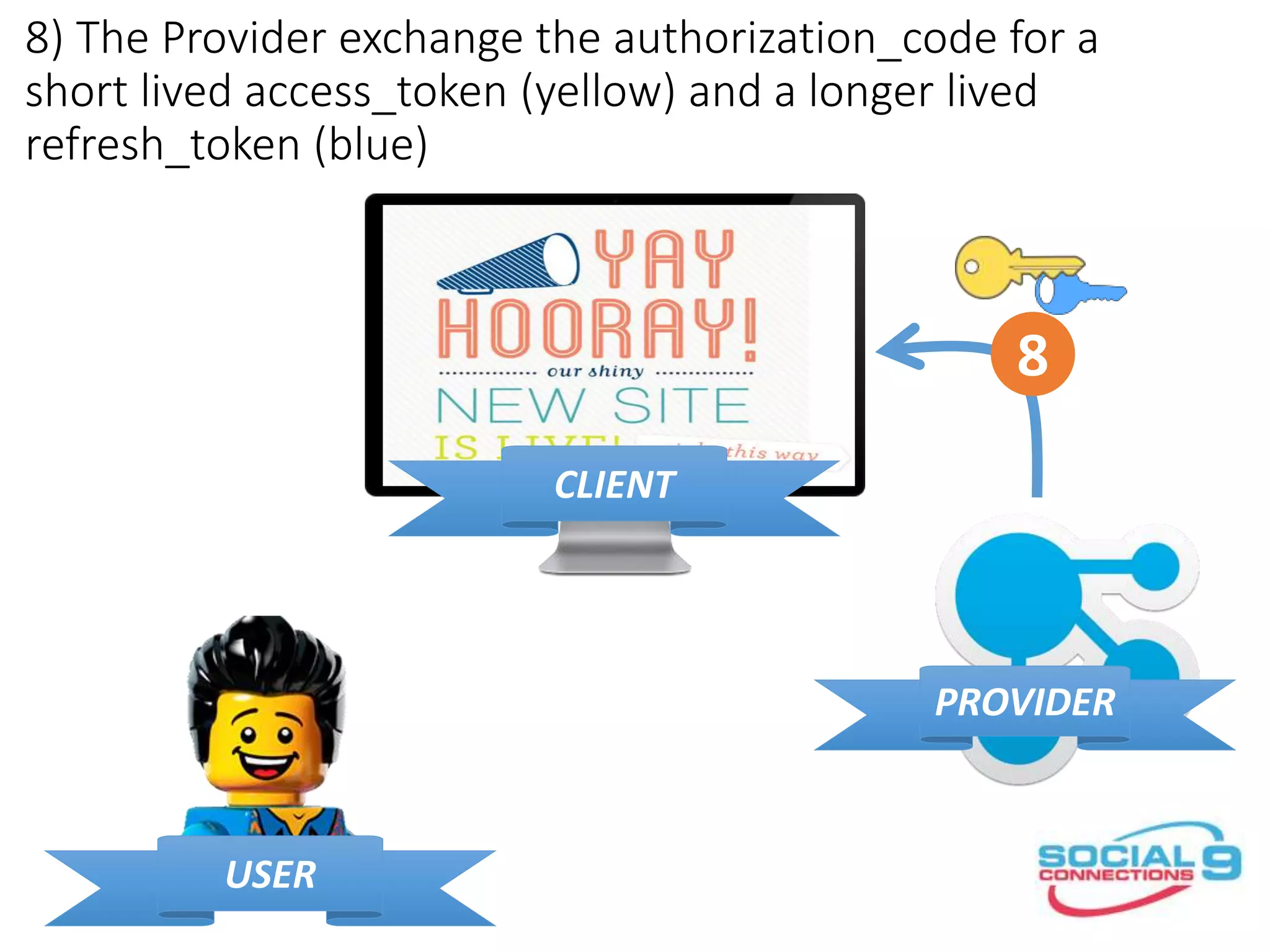 8) The Provider exchange the authorization_code for a
short lived access_token (yellow) and a longer lived
refresh_token (blue)
CLIENT
PROVIDER
USER
8
 