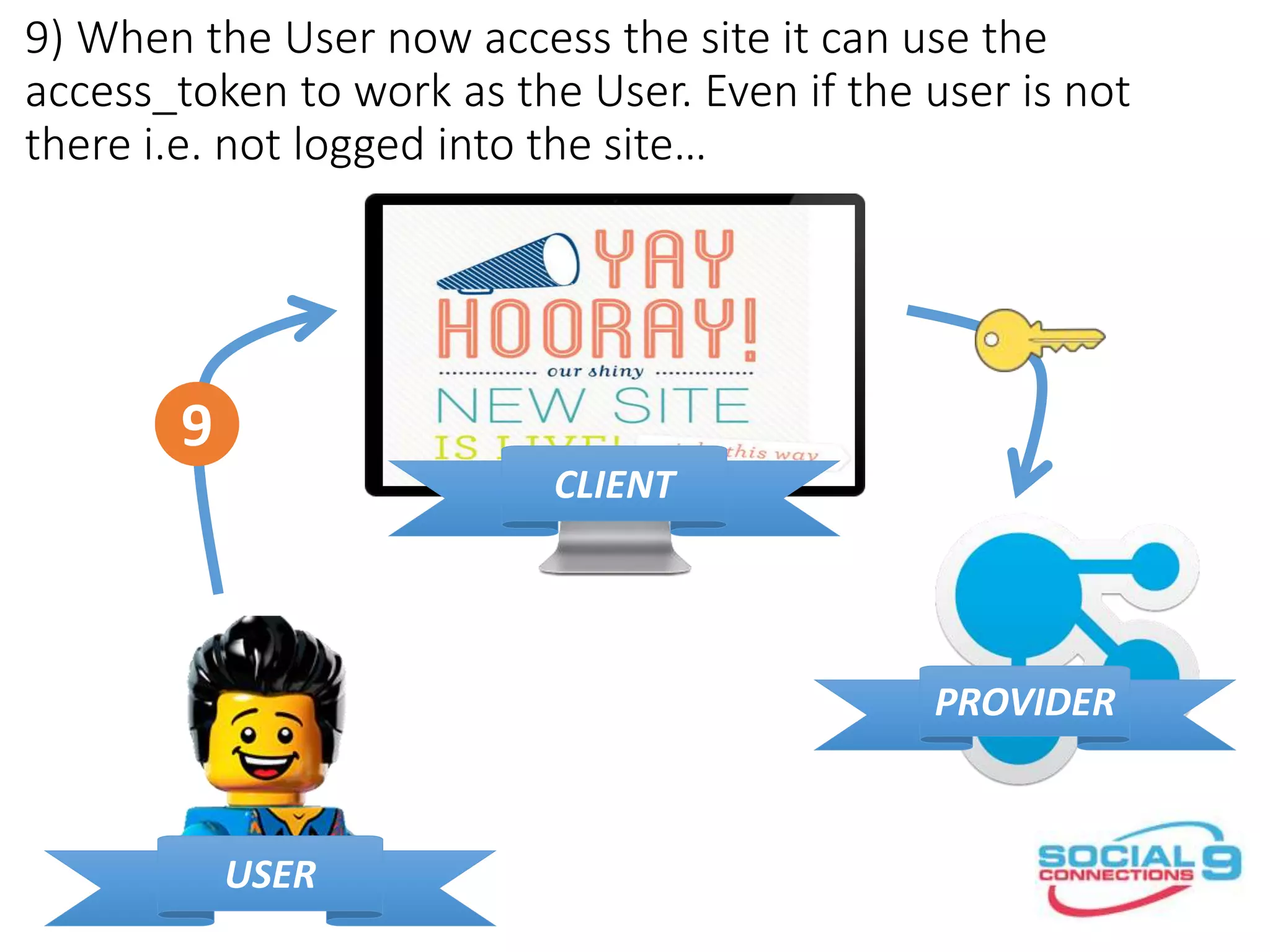 9) When the User now access the site it can use the
access_token to work as the User. Even if the user is not
there i.e. not logged into the site…
CLIENT
PROVIDER
USER
9
 