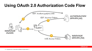 Introduction to OAuth2.0 | PPT