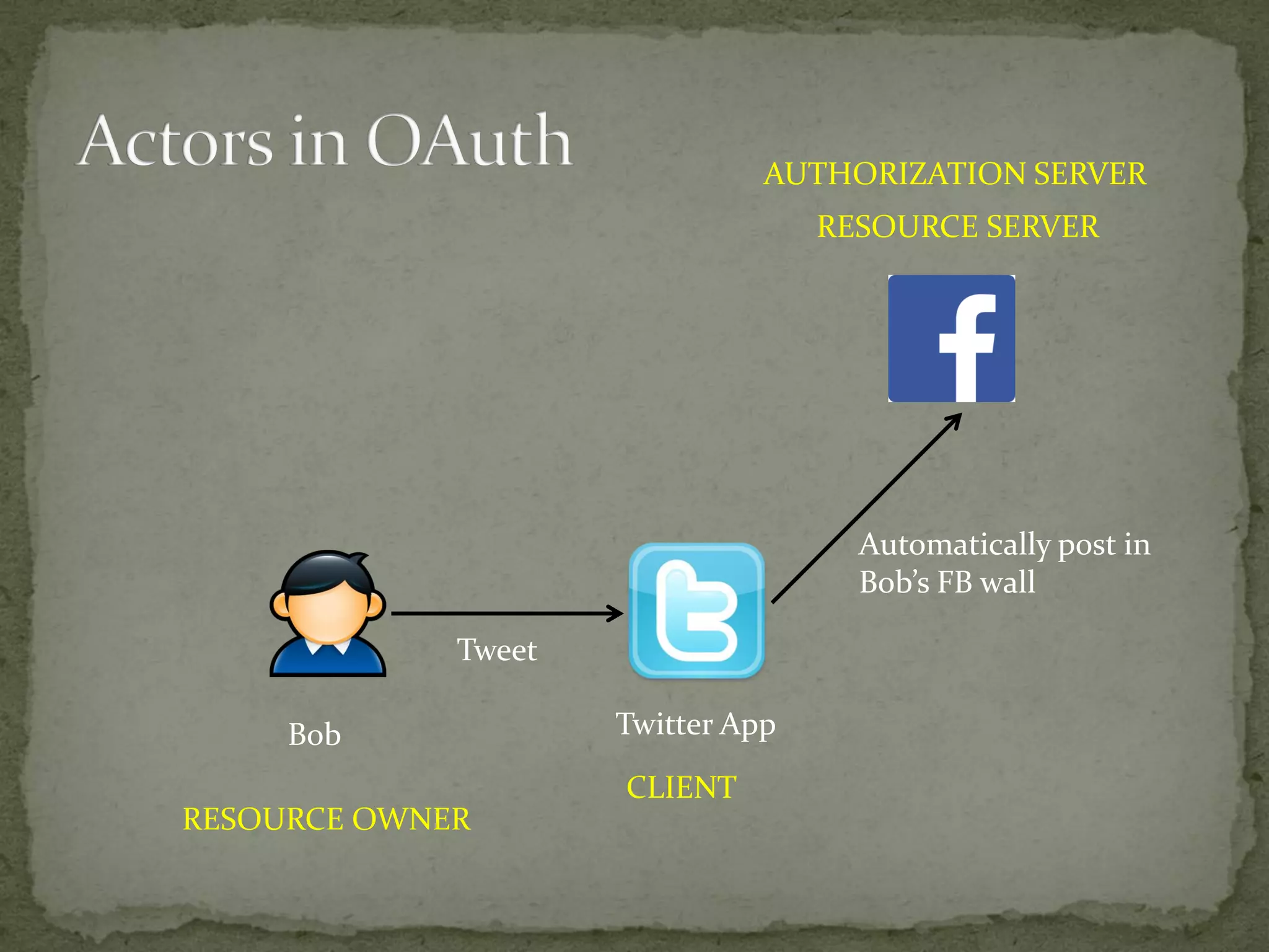 Introduction to OAuth 2.0 - Part 1 | PPT