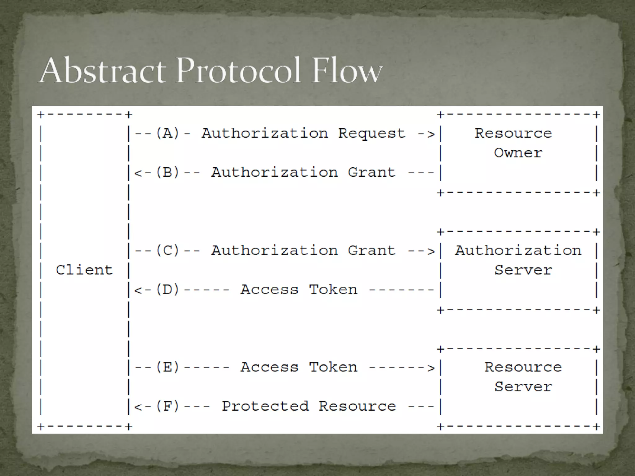 Introduction to OAuth 2.0 - Part 1 | PPT