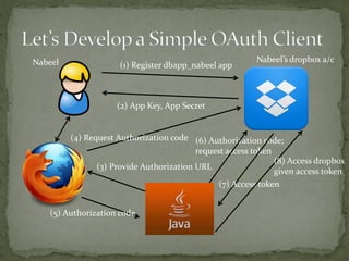 (1) Register dbapp_nabeel app
(2) App Key, App Secret
(3) Provide Authorization URL
(4) Request Authorization code
(5) Authorization code
(6) Authorization code;
request access token
(7) Access token
(8) Access dropbox
given access token
Nabeel Nabeel’s dropbox a/c
 