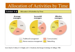 Allocation of Activities by Time 